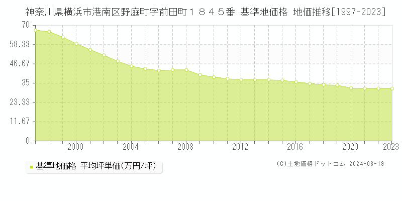 神奈川県横浜市港南区野庭町字前田町１８４５番 基準地価格 地価推移[1997-2023]