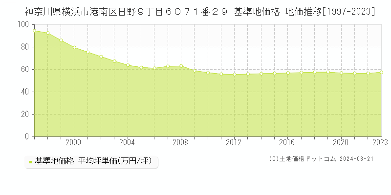 神奈川県横浜市港南区日野９丁目６０７１番２９ 基準地価格 地価推移[1997-2023]