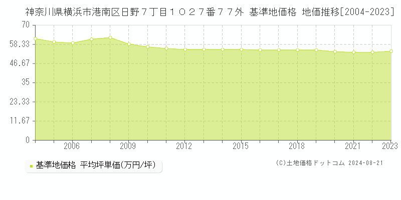 神奈川県横浜市港南区日野７丁目１０２７番７７外 基準地価 地価推移[2004-2024]