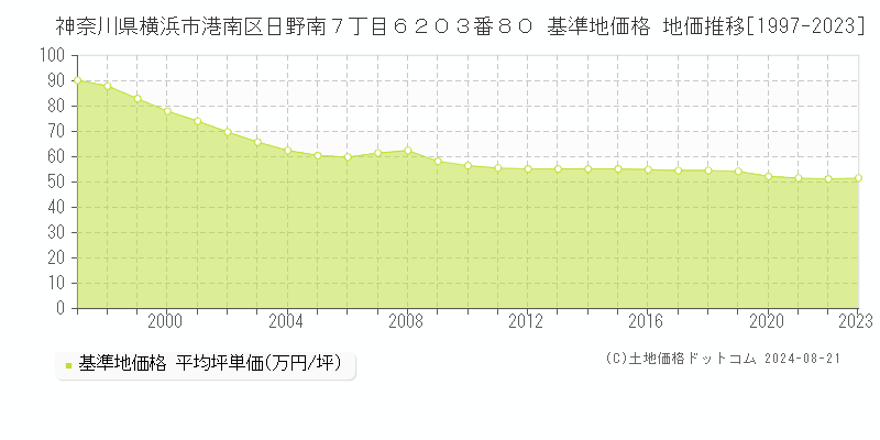 神奈川県横浜市港南区日野南７丁目６２０３番８０ 基準地価格 地価推移[1997-2023]