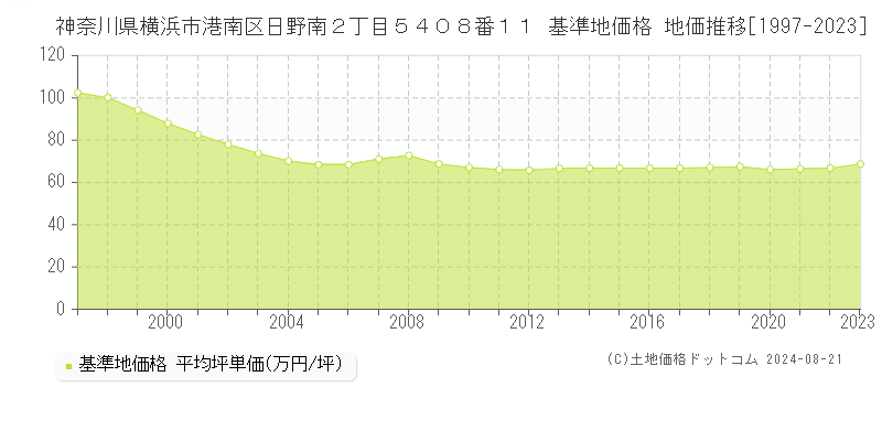 神奈川県横浜市港南区日野南２丁目５４０８番１１ 基準地価格 地価推移[1997-2023]