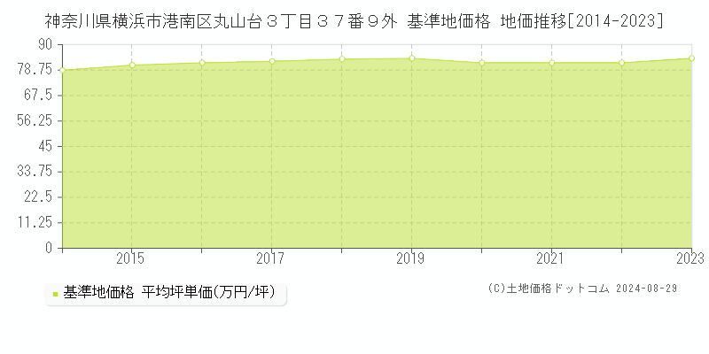 神奈川県横浜市港南区丸山台３丁目３７番９外 基準地価格 地価推移[2014-2023]