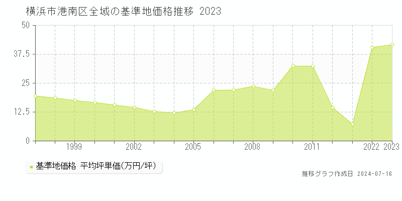 横浜市港南区全域の基準地価推移グラフ 