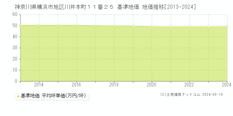 神奈川県横浜市旭区川井本町１１番２５ 基準地価 地価推移[2013-2024]