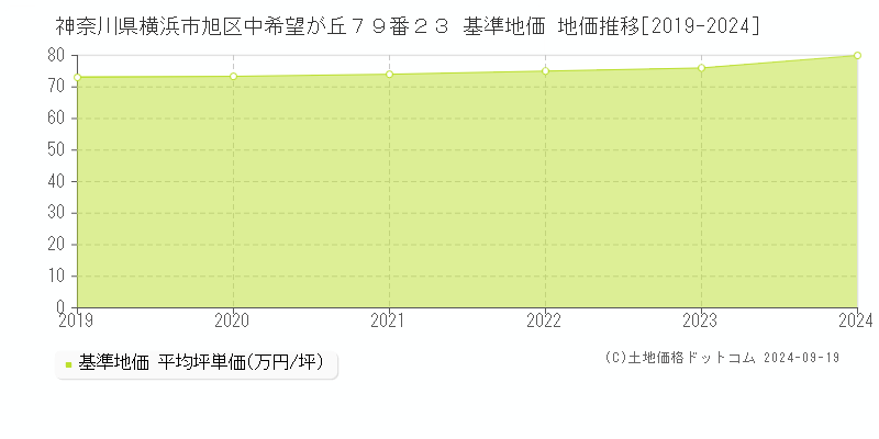 神奈川県横浜市旭区中希望が丘７９番２３ 基準地価 地価推移[2019-2024]