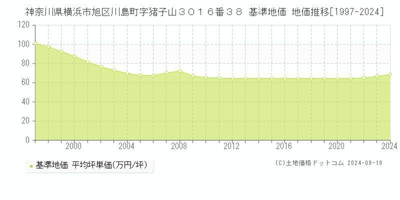 神奈川県横浜市旭区川島町字猪子山３０１６番３８ 基準地価 地価推移[1997-2024]