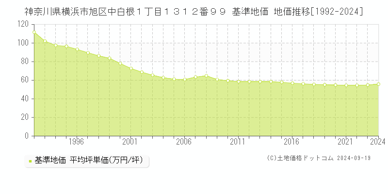 神奈川県横浜市旭区中白根１丁目１３１２番９９ 基準地価 地価推移[1992-2024]