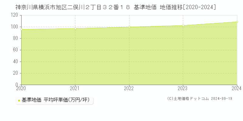 神奈川県横浜市旭区二俣川２丁目３２番１８ 基準地価 地価推移[2020-2024]