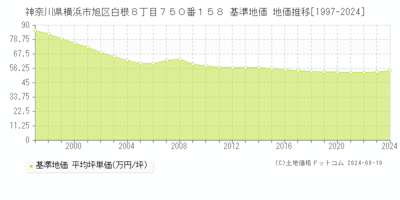 神奈川県横浜市旭区白根８丁目７５０番１５８ 基準地価 地価推移[1997-2024]