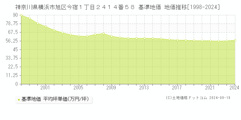 神奈川県横浜市旭区今宿１丁目２４１４番５８ 基準地価 地価推移[1998-2024]