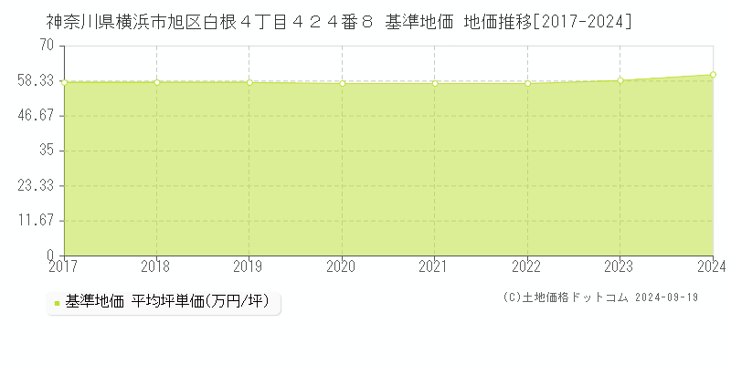 神奈川県横浜市旭区白根４丁目４２４番８ 基準地価 地価推移[2017-2024]