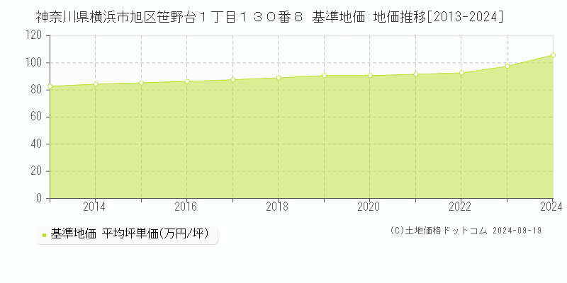 神奈川県横浜市旭区笹野台１丁目１３０番８ 基準地価 地価推移[2013-2024]