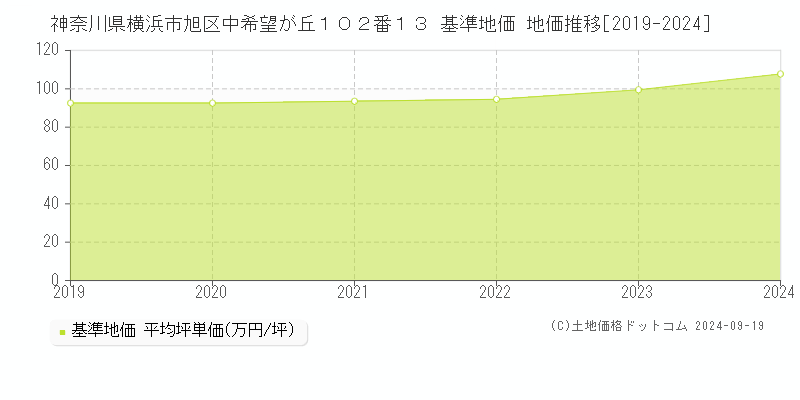 神奈川県横浜市旭区中希望が丘１０２番１３ 基準地価 地価推移[2019-2024]