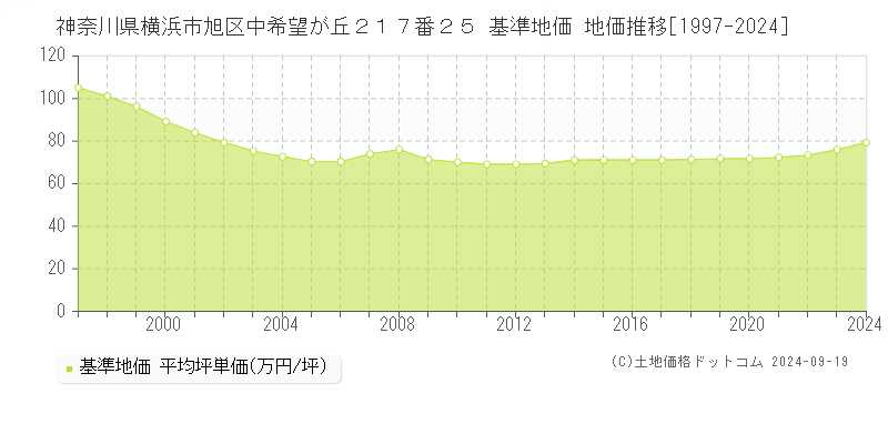 神奈川県横浜市旭区中希望が丘２１７番２５ 基準地価 地価推移[1997-2024]