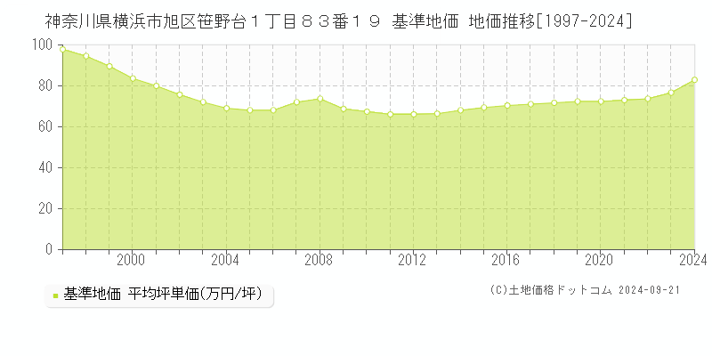 神奈川県横浜市旭区笹野台１丁目８３番１９ 基準地価 地価推移[1997-2024]