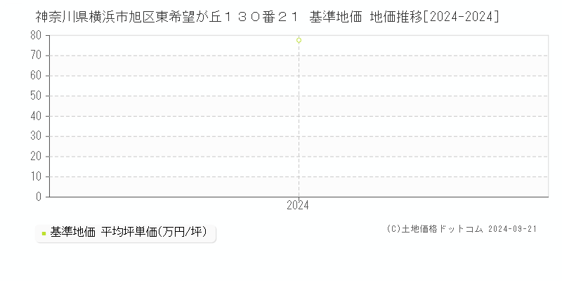 神奈川県横浜市旭区東希望が丘１３０番２１ 基準地価 地価推移[2024-2024]