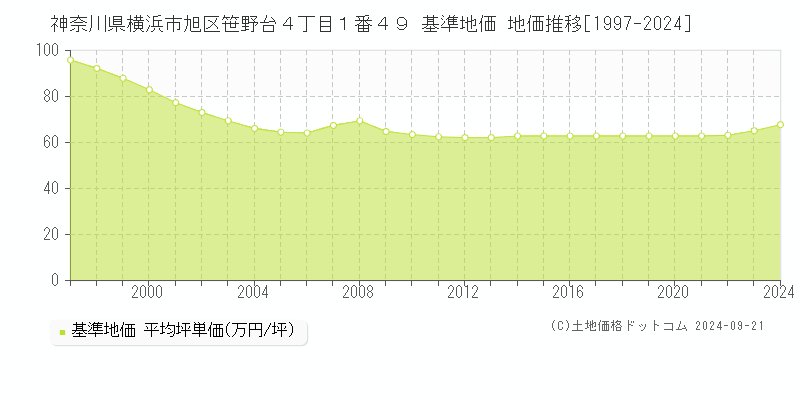 神奈川県横浜市旭区笹野台４丁目１番４９ 基準地価 地価推移[1997-2024]