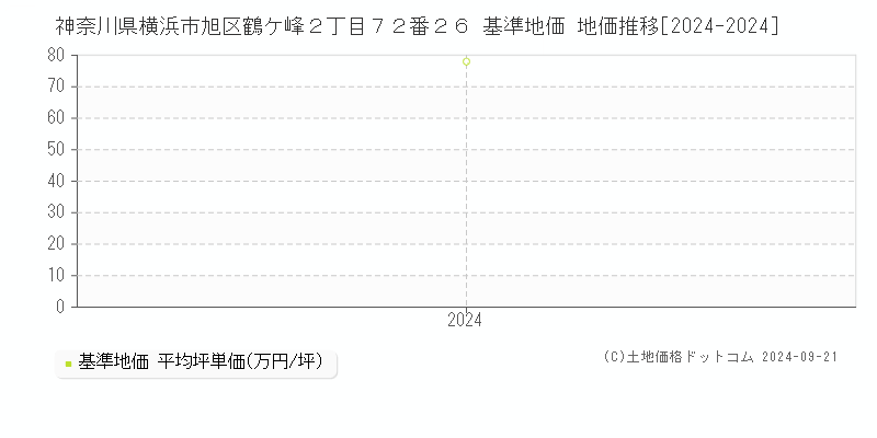 神奈川県横浜市旭区鶴ケ峰２丁目７２番２６ 基準地価 地価推移[2024-2024]