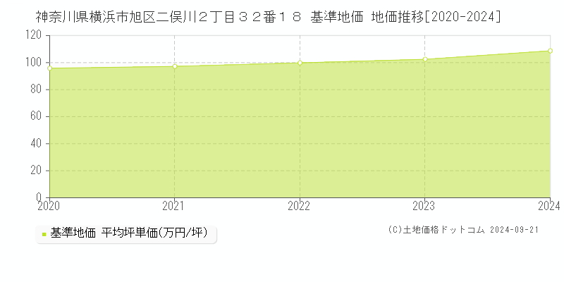 神奈川県横浜市旭区二俣川２丁目３２番１８ 基準地価 地価推移[2020-2024]