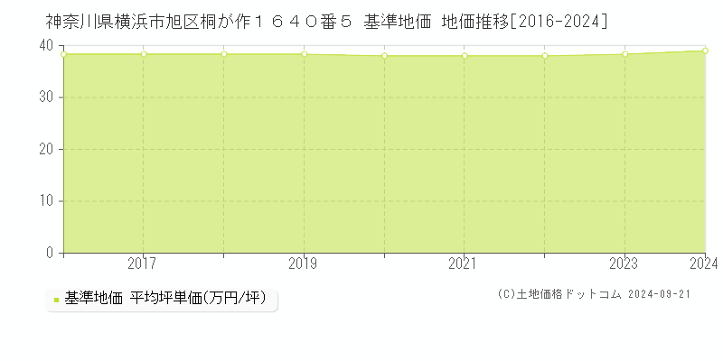 神奈川県横浜市旭区桐が作１６４０番５ 基準地価 地価推移[2016-2024]