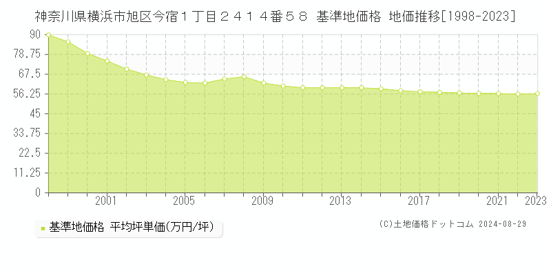 神奈川県横浜市旭区今宿１丁目２４１４番５８ 基準地価 地価推移[1998-2024]