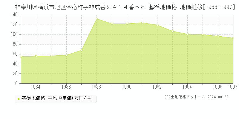 神奈川県横浜市旭区今宿町字神成谷２４１４番５８ 基準地価格 地価推移[1983-1997]