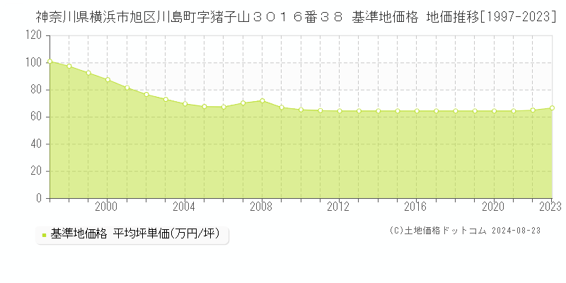 神奈川県横浜市旭区川島町字猪子山３０１６番３８ 基準地価格 地価推移[1997-2023]