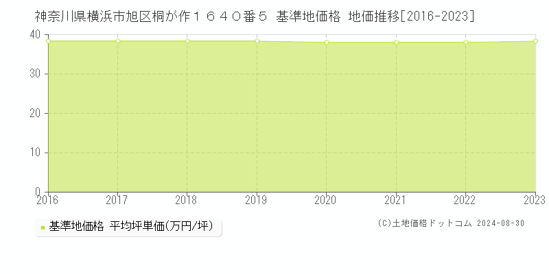 神奈川県横浜市旭区桐が作１６４０番５ 基準地価格 地価推移[2016-2023]