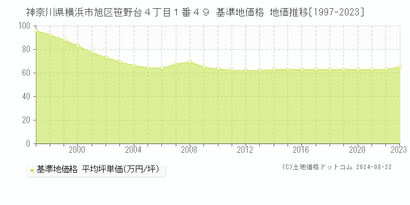 神奈川県横浜市旭区笹野台４丁目１番４９ 基準地価格 地価推移[1997-2023]