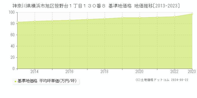 神奈川県横浜市旭区笹野台１丁目１３０番８ 基準地価 地価推移[2013-2024]