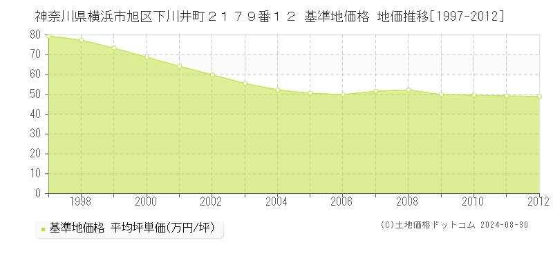 神奈川県横浜市旭区下川井町２１７９番１２ 基準地価格 地価推移[1997-2012]