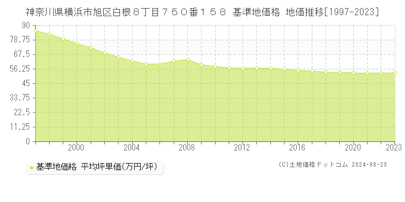 神奈川県横浜市旭区白根８丁目７５０番１５８ 基準地価 地価推移[1997-2024]