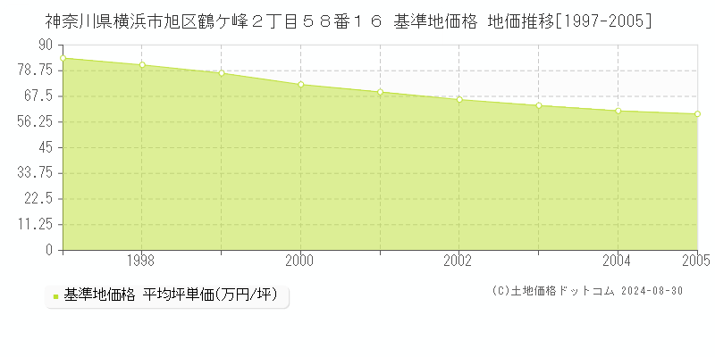 神奈川県横浜市旭区鶴ケ峰２丁目５８番１６ 基準地価格 地価推移[1997-2005]