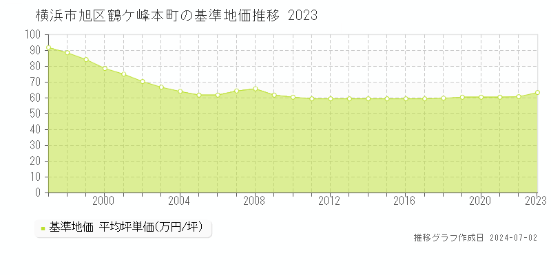 横浜市旭区鶴ケ峰本町の基準地価推移グラフ 