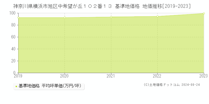 神奈川県横浜市旭区中希望が丘１０２番１３ 基準地価格 地価推移[2019-2023]