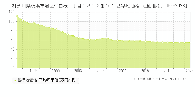 神奈川県横浜市旭区中白根１丁目１３１２番９９ 基準地価格 地価推移[1992-2023]