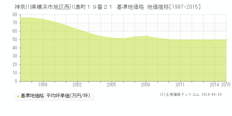 神奈川県横浜市旭区西川島町１９番２１ 基準地価格 地価推移[1997-2015]