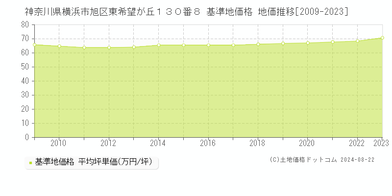 神奈川県横浜市旭区東希望が丘１３０番８ 基準地価格 地価推移[2009-2023]