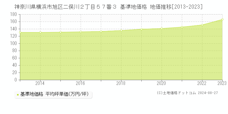 神奈川県横浜市旭区二俣川２丁目５７番３ 基準地価格 地価推移[2013-2023]