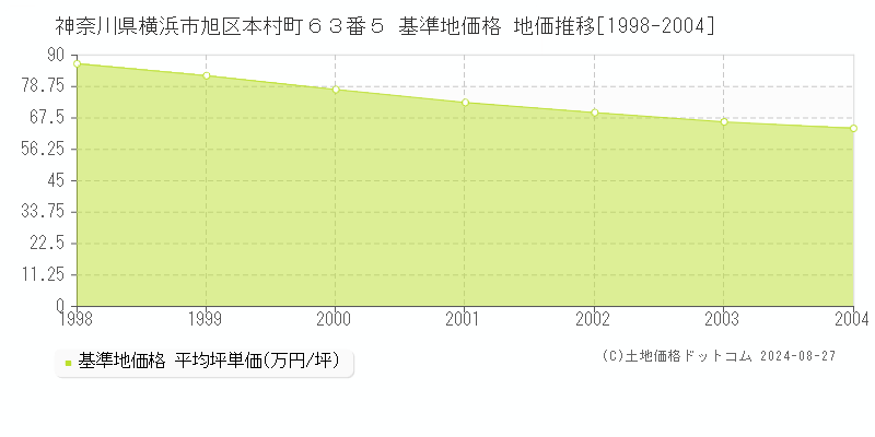 神奈川県横浜市旭区本村町６３番５ 基準地価格 地価推移[1998-2004]