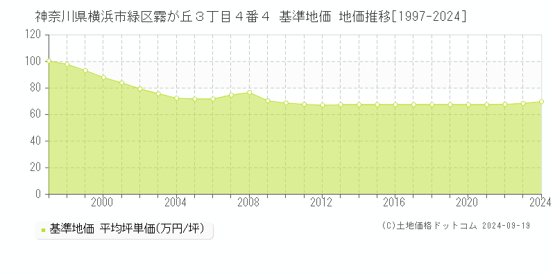 神奈川県横浜市緑区霧が丘３丁目４番４ 基準地価 地価推移[1997-2024]