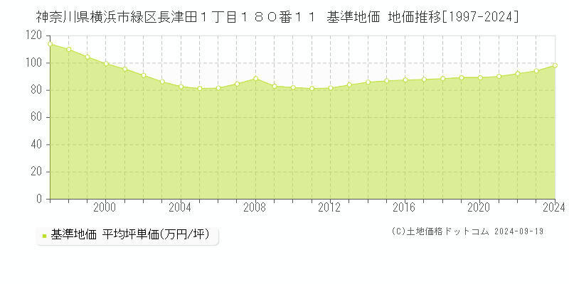 神奈川県横浜市緑区長津田１丁目１８０番１１ 基準地価 地価推移[1997-2024]