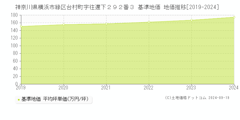 神奈川県横浜市緑区台村町字往還下２９２番３ 基準地価 地価推移[2019-2024]