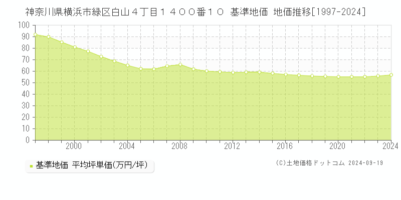 神奈川県横浜市緑区白山４丁目１４００番１０ 基準地価 地価推移[1997-2024]