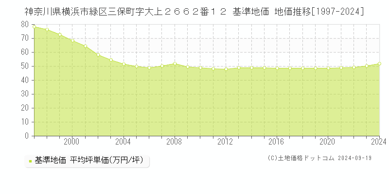 神奈川県横浜市緑区三保町字大上２６６２番１２ 基準地価 地価推移[1997-2024]