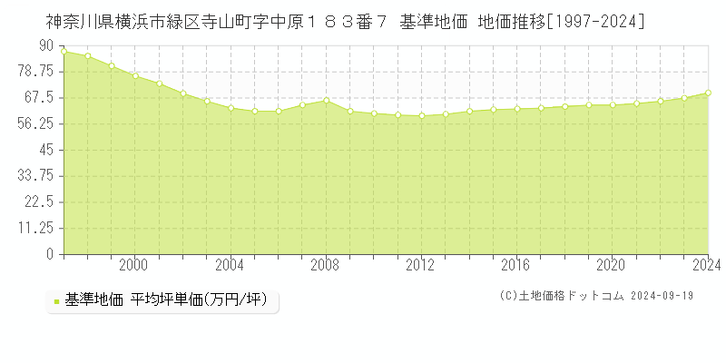 神奈川県横浜市緑区寺山町字中原１８３番７ 基準地価 地価推移[1997-2024]