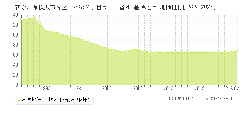 神奈川県横浜市緑区東本郷２丁目５４０番４ 基準地価 地価推移[1989-2024]