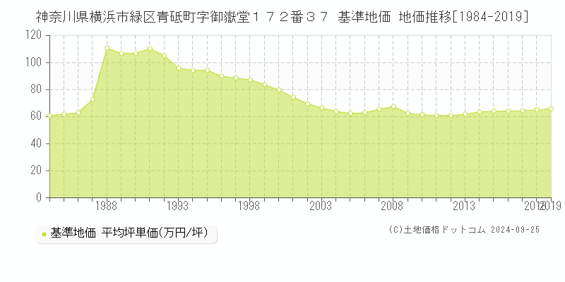 神奈川県横浜市緑区青砥町字御嶽堂１７２番３７ 基準地価格 地価推移[1984-2019]