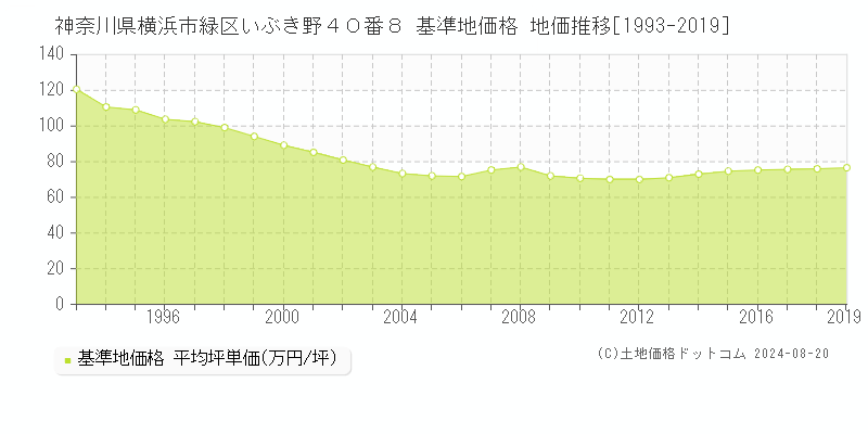 神奈川県横浜市緑区いぶき野４０番８ 基準地価格 地価推移[1993-2019]