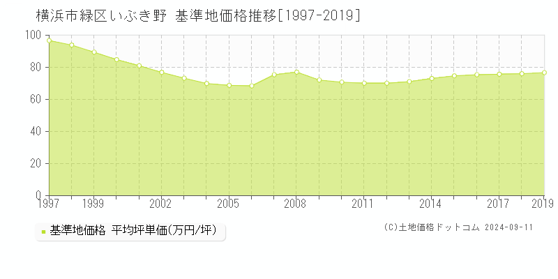 いぶき野(横浜市緑区)の基準地価格推移グラフ(坪単価)[1997-2019年]